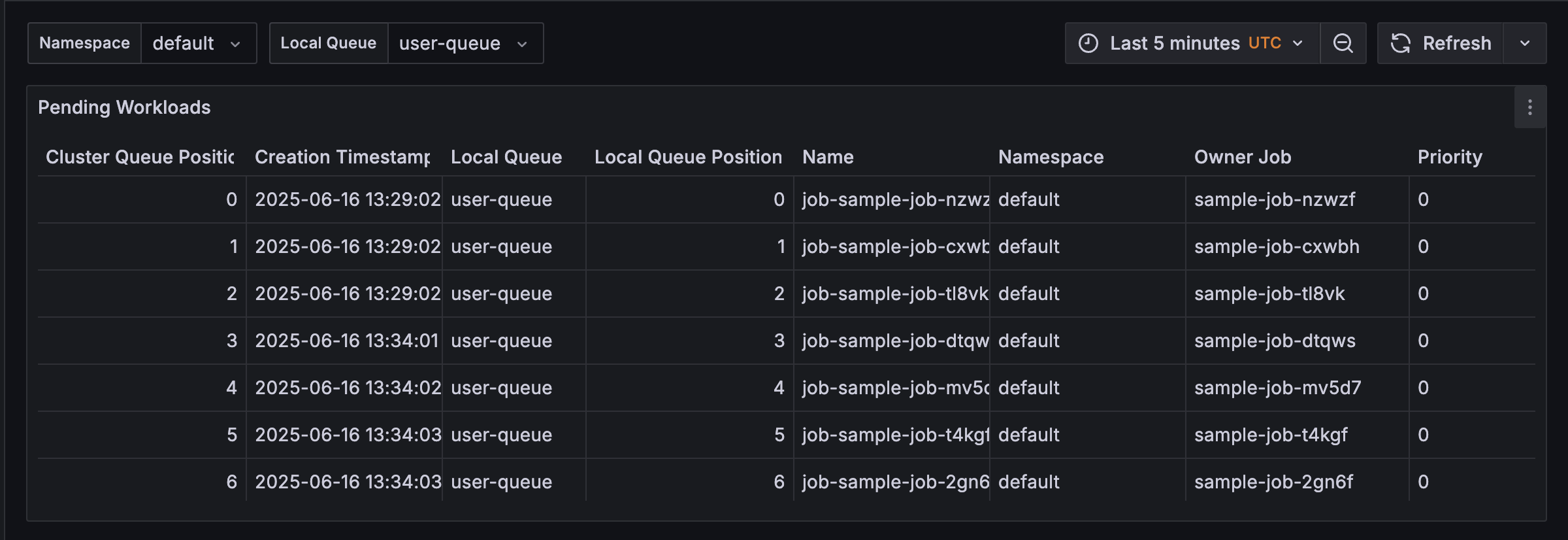 LocalQueue Visibility Dashboard
